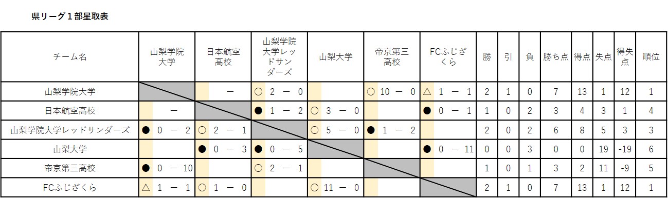 県1部星取表